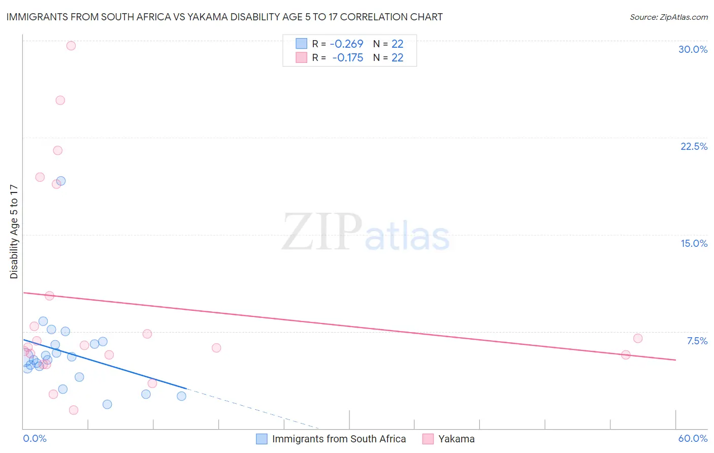 Immigrants from South Africa vs Yakama Disability Age 5 to 17