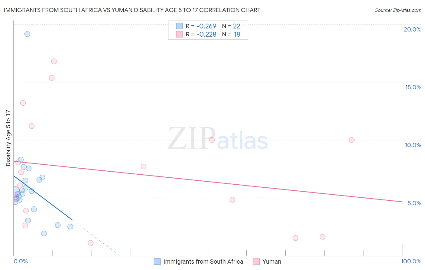 Immigrants from South Africa vs Yuman Disability Age 5 to 17