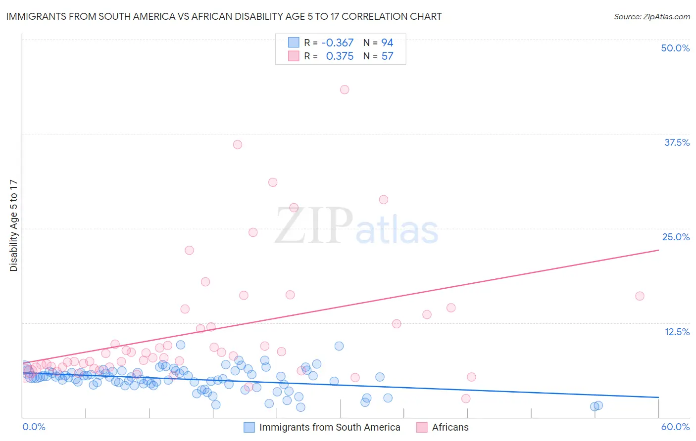 Immigrants from South America vs African Disability Age 5 to 17