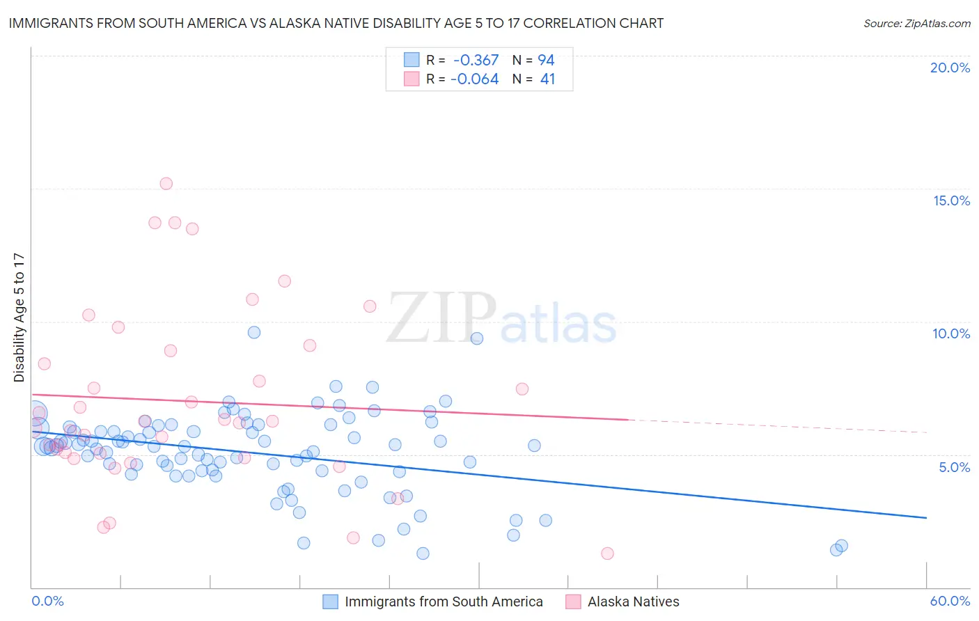 Immigrants from South America vs Alaska Native Disability Age 5 to 17