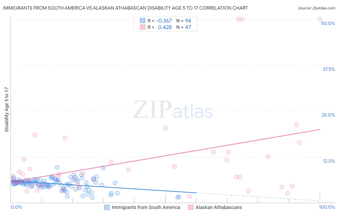 Immigrants from South America vs Alaskan Athabascan Disability Age 5 to 17