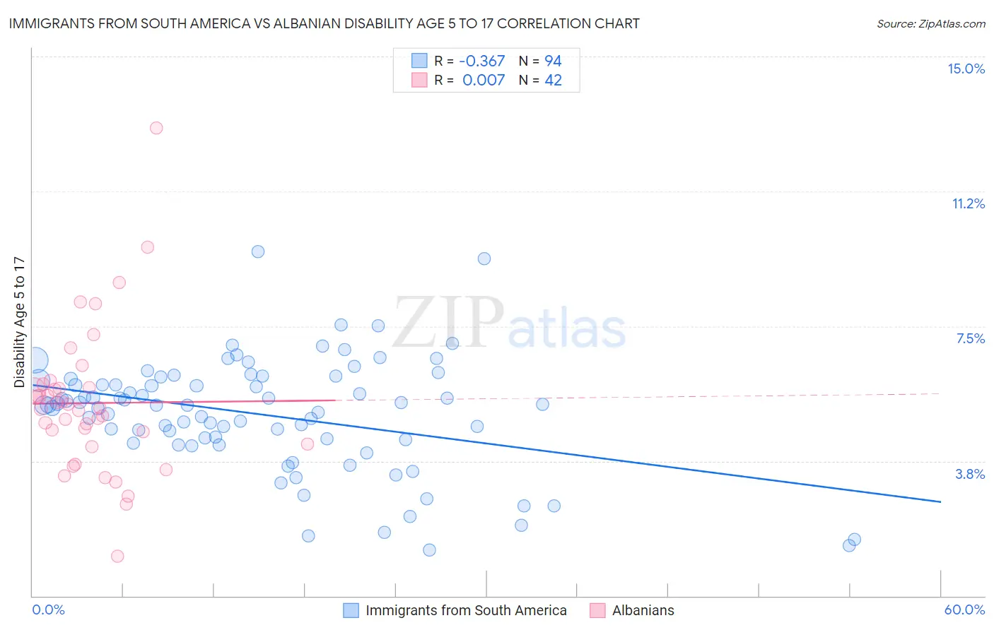 Immigrants from South America vs Albanian Disability Age 5 to 17