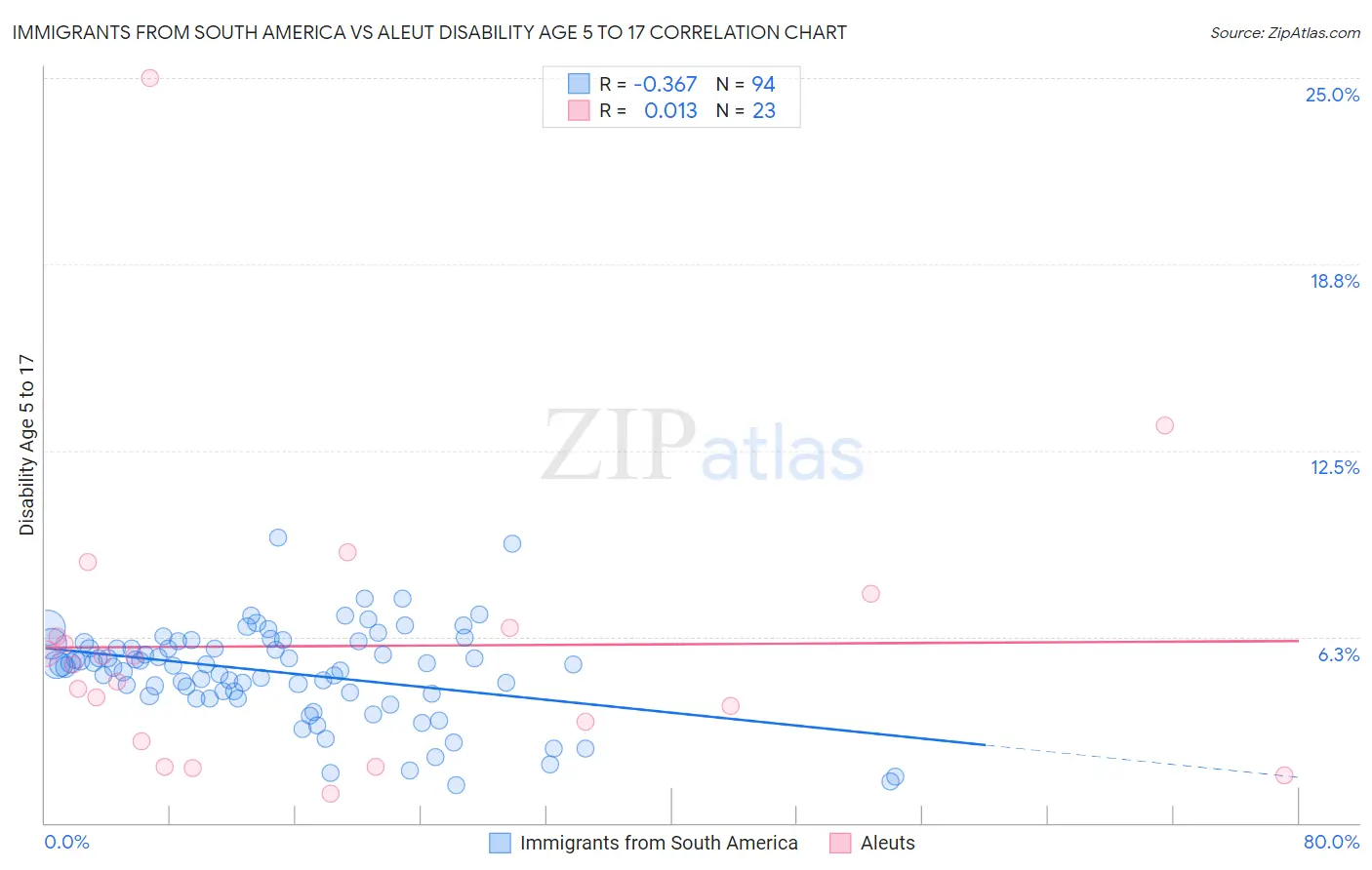Immigrants from South America vs Aleut Disability Age 5 to 17