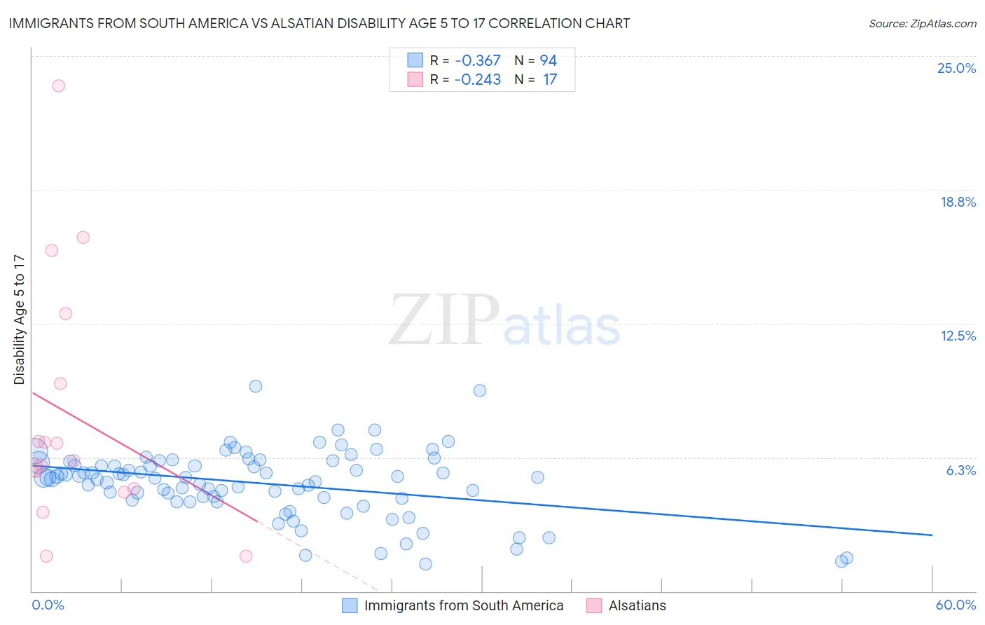 Immigrants from South America vs Alsatian Disability Age 5 to 17