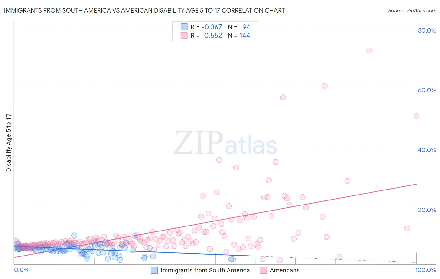 Immigrants from South America vs American Disability Age 5 to 17