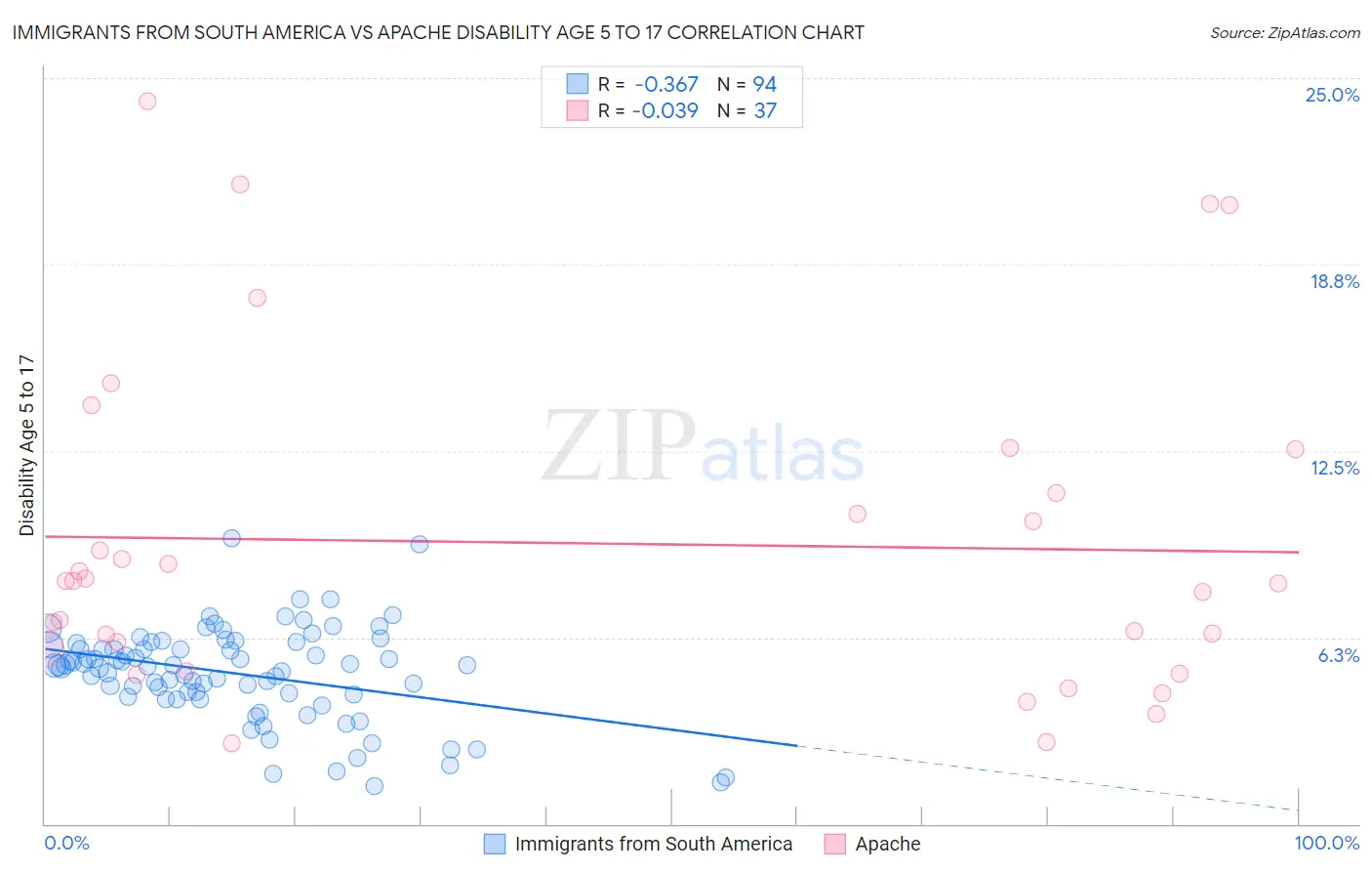 Immigrants from South America vs Apache Disability Age 5 to 17