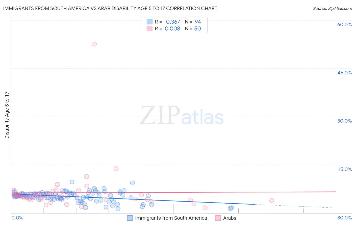 Immigrants from South America vs Arab Disability Age 5 to 17