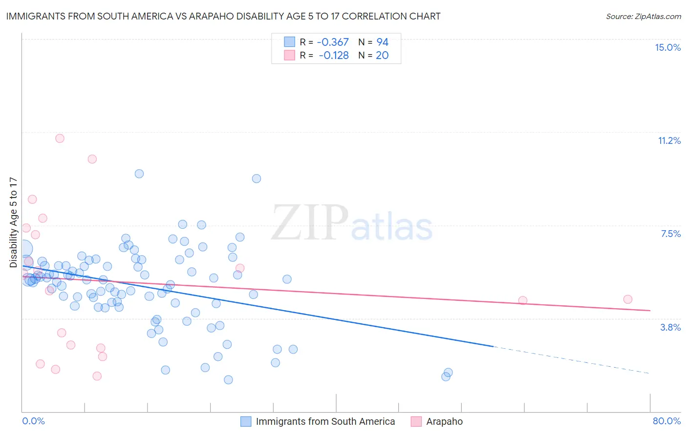 Immigrants from South America vs Arapaho Disability Age 5 to 17