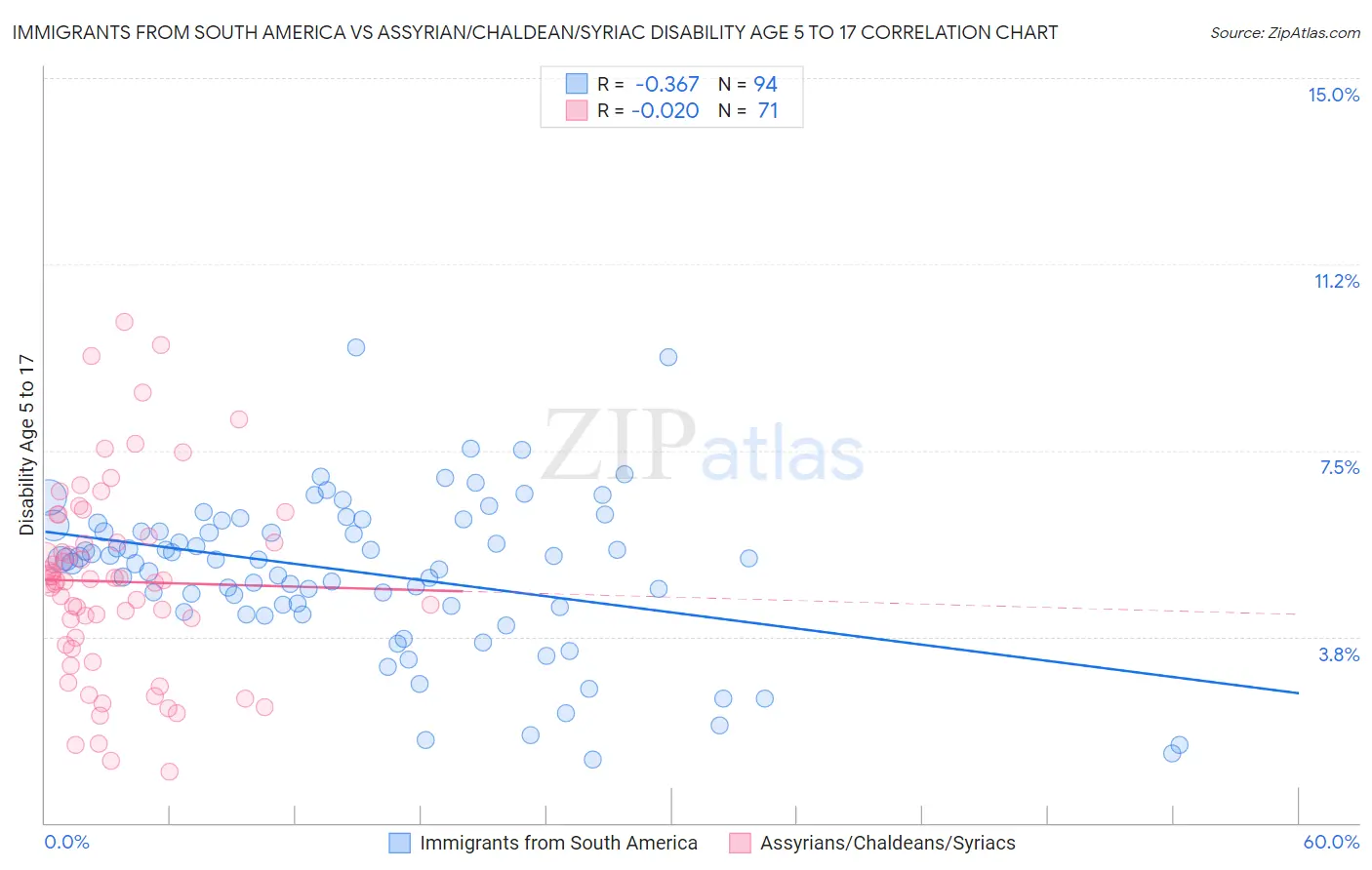 Immigrants from South America vs Assyrian/Chaldean/Syriac Disability Age 5 to 17