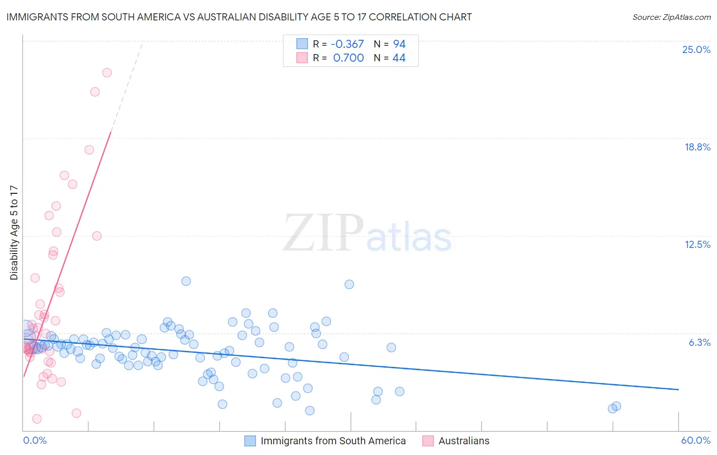 Immigrants from South America vs Australian Disability Age 5 to 17