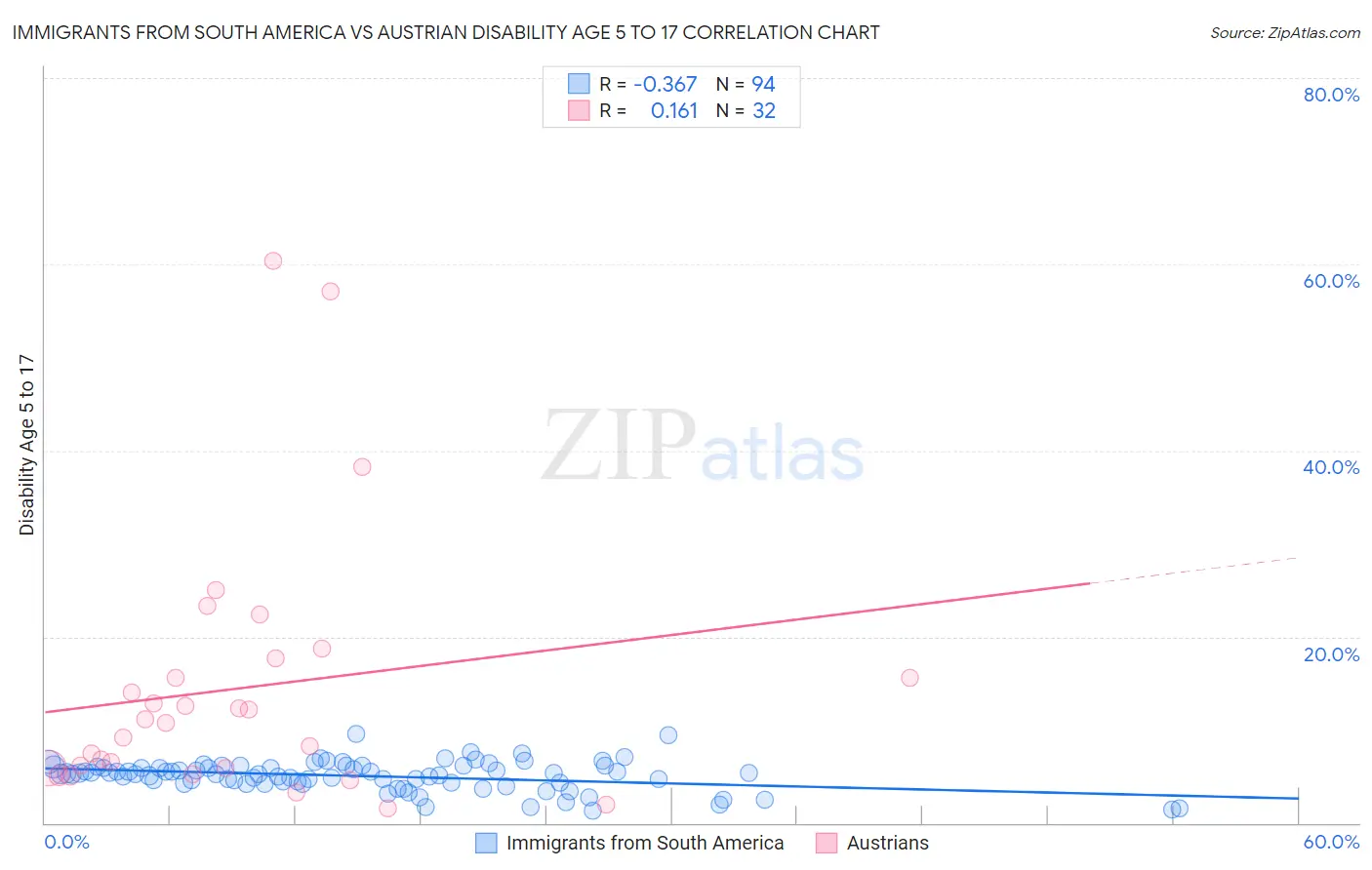 Immigrants from South America vs Austrian Disability Age 5 to 17