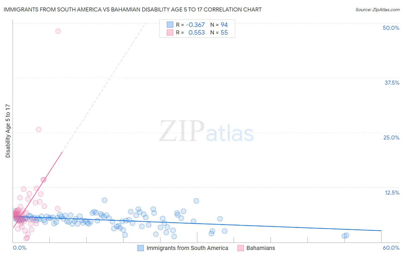 Immigrants from South America vs Bahamian Disability Age 5 to 17