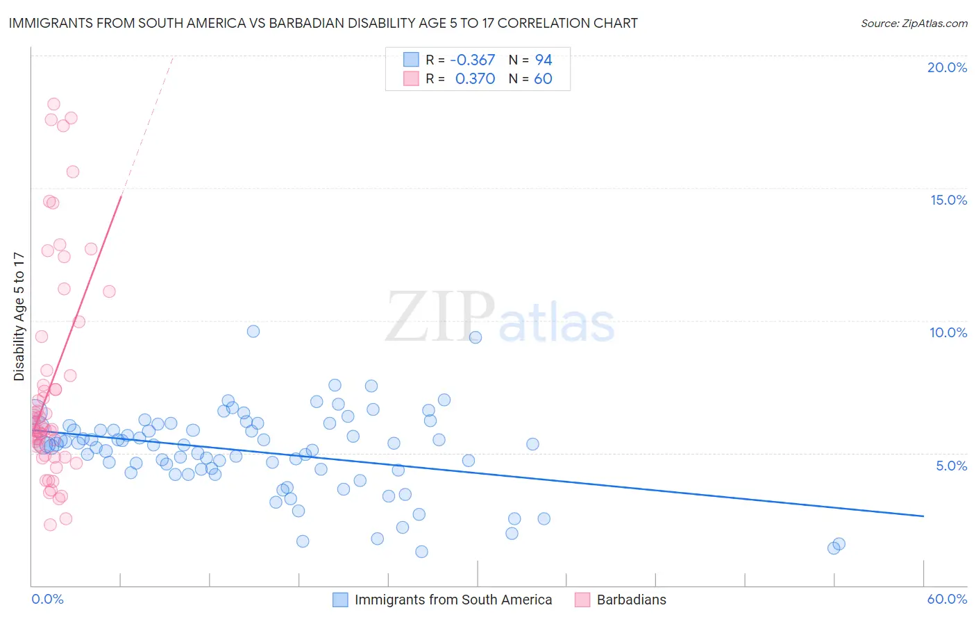 Immigrants from South America vs Barbadian Disability Age 5 to 17