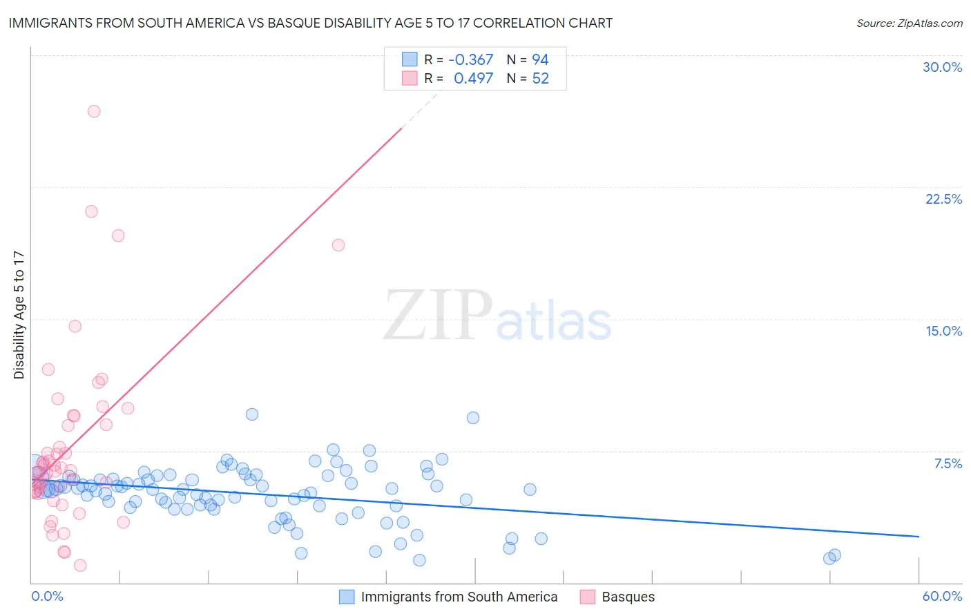 Immigrants from South America vs Basque Disability Age 5 to 17