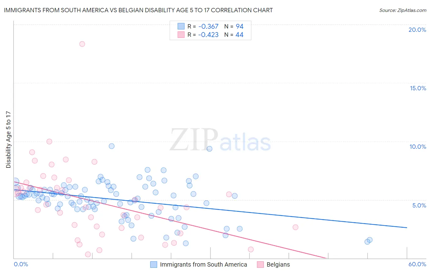 Immigrants from South America vs Belgian Disability Age 5 to 17