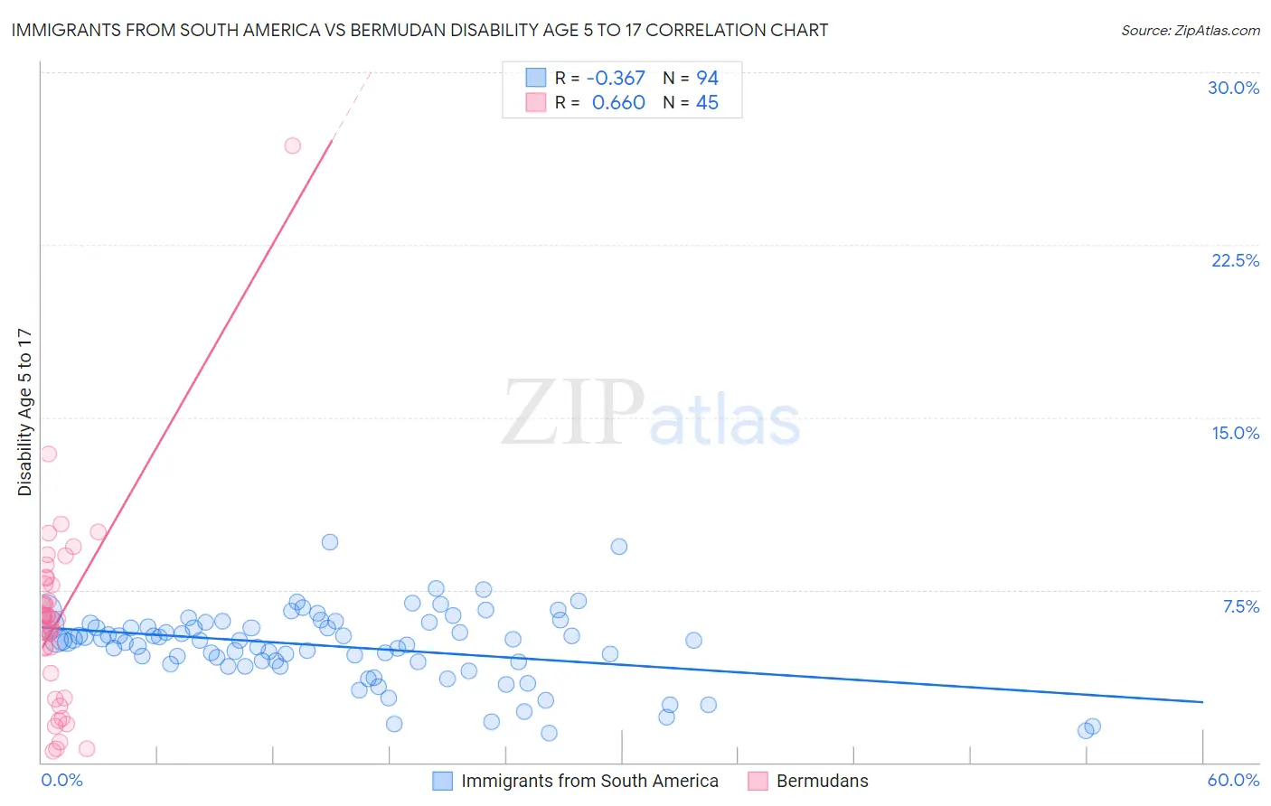 Immigrants from South America vs Bermudan Disability Age 5 to 17