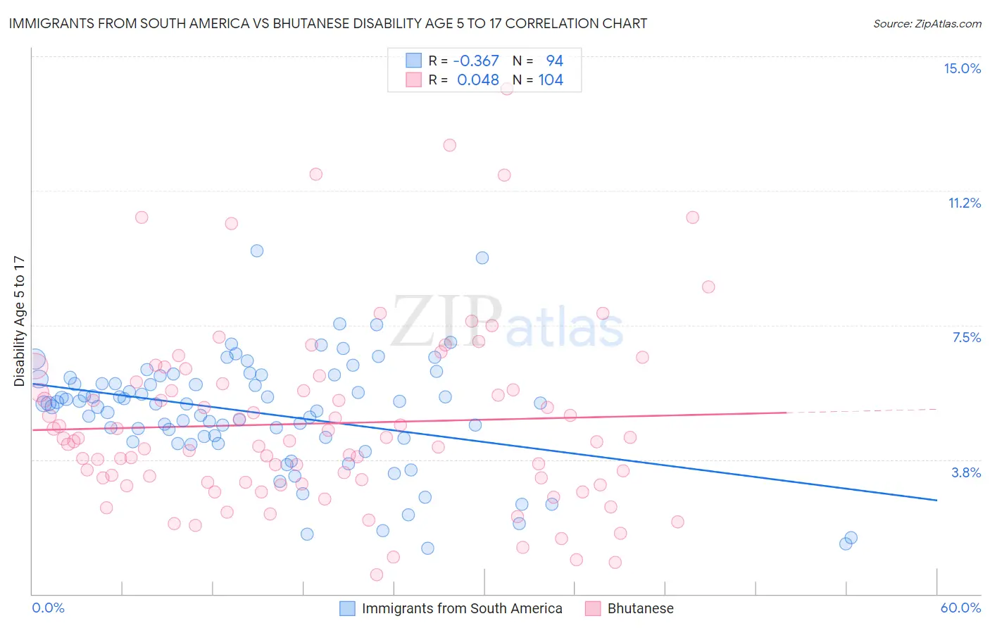Immigrants from South America vs Bhutanese Disability Age 5 to 17
