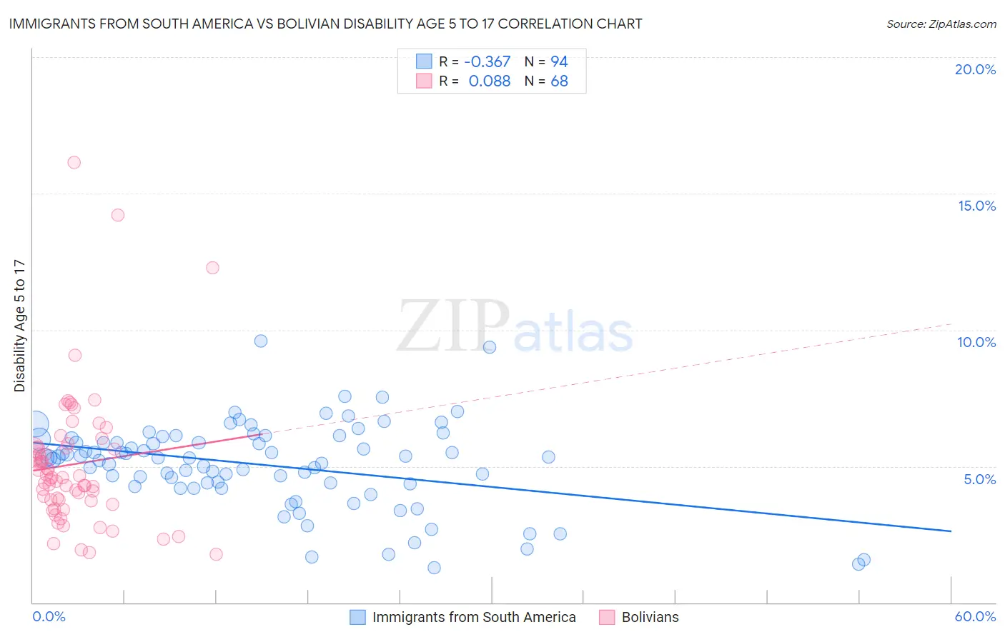Immigrants from South America vs Bolivian Disability Age 5 to 17