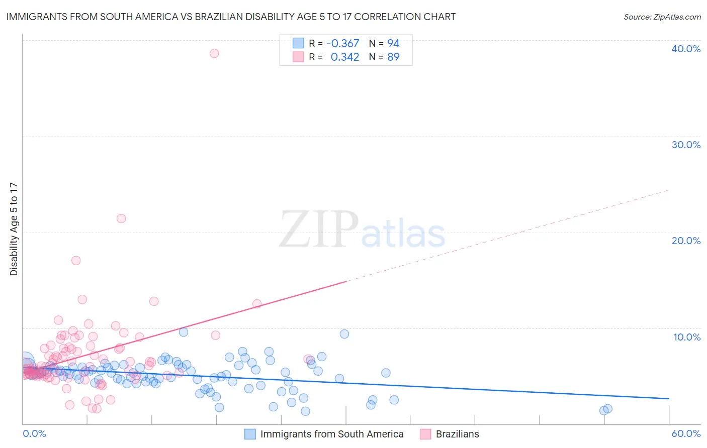 Immigrants from South America vs Brazilian Disability Age 5 to 17