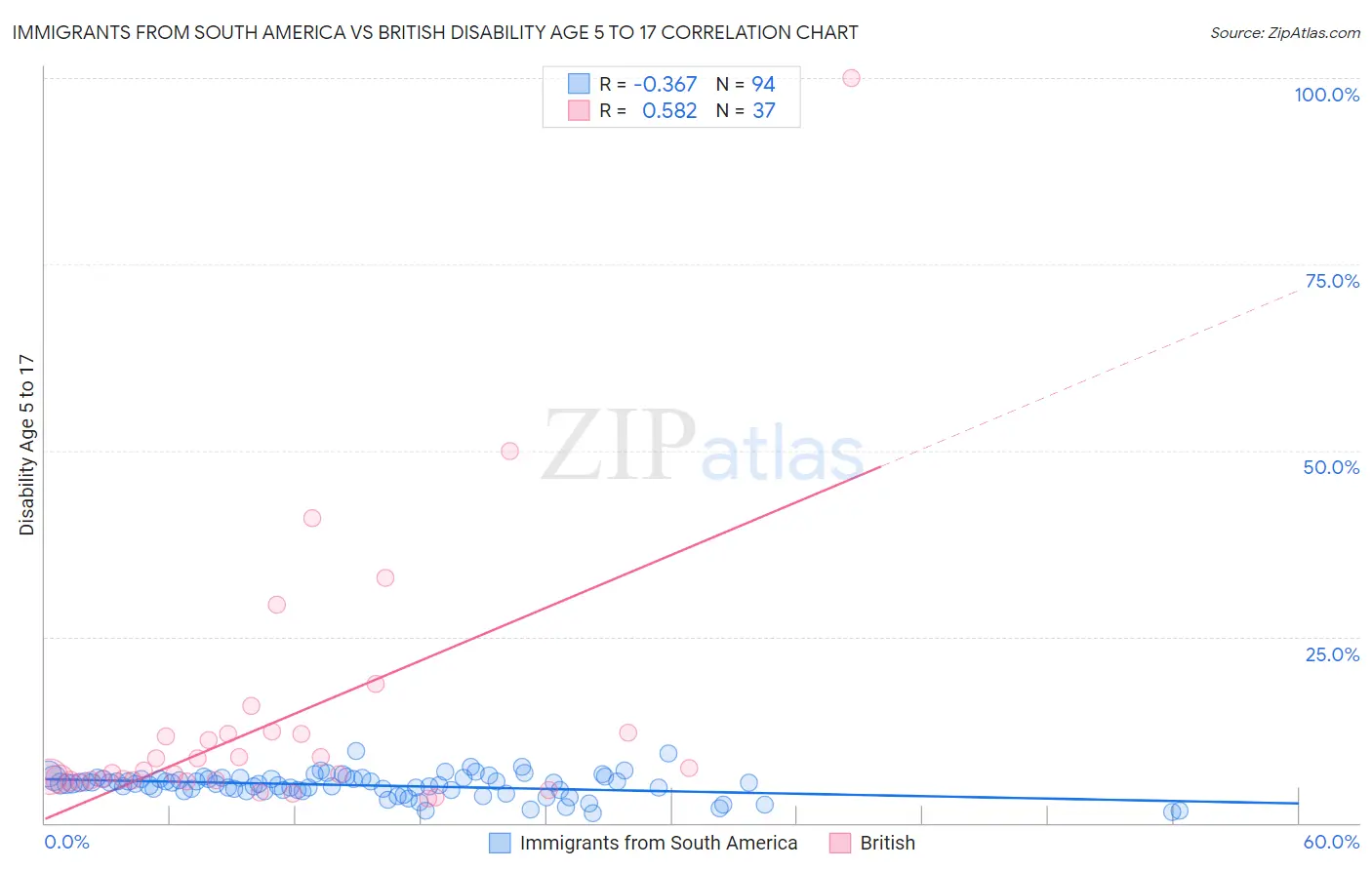 Immigrants from South America vs British Disability Age 5 to 17