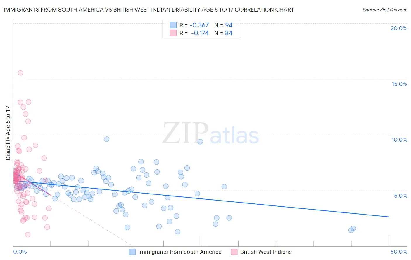 Immigrants from South America vs British West Indian Disability Age 5 to 17