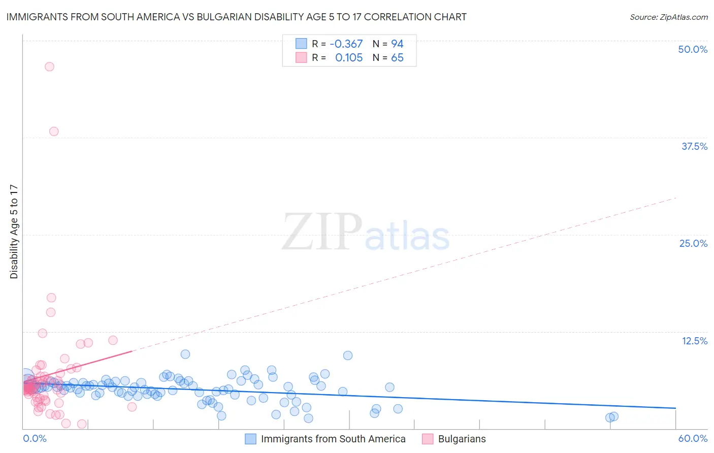 Immigrants from South America vs Bulgarian Disability Age 5 to 17