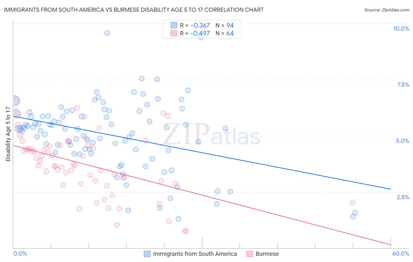 Immigrants from South America vs Burmese Disability Age 5 to 17