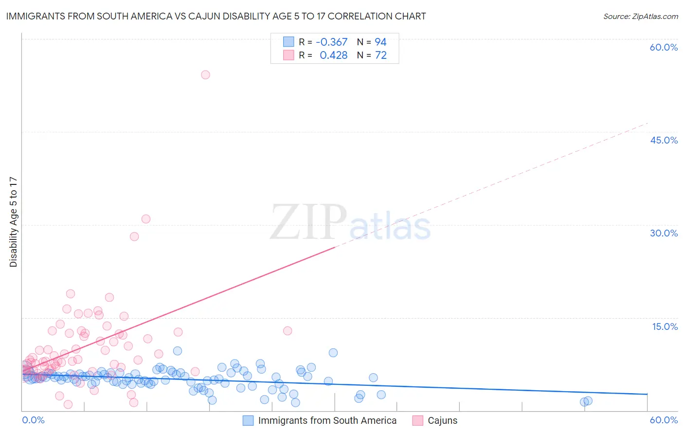 Immigrants from South America vs Cajun Disability Age 5 to 17