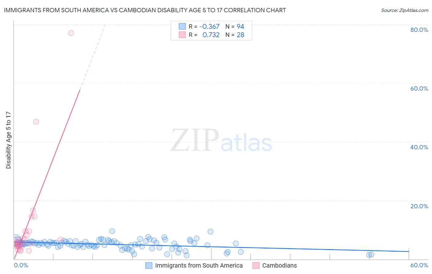 Immigrants from South America vs Cambodian Disability Age 5 to 17
