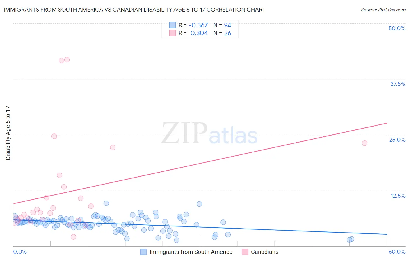 Immigrants from South America vs Canadian Disability Age 5 to 17