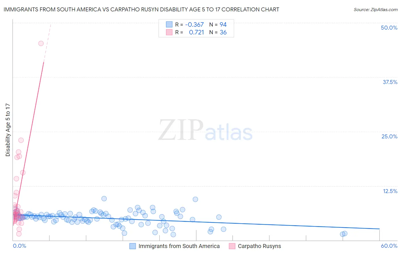 Immigrants from South America vs Carpatho Rusyn Disability Age 5 to 17