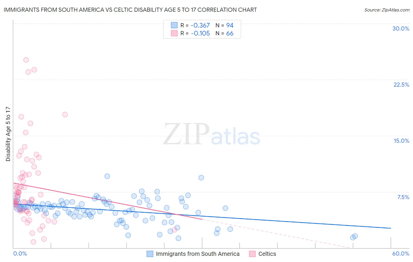 Immigrants from South America vs Celtic Disability Age 5 to 17