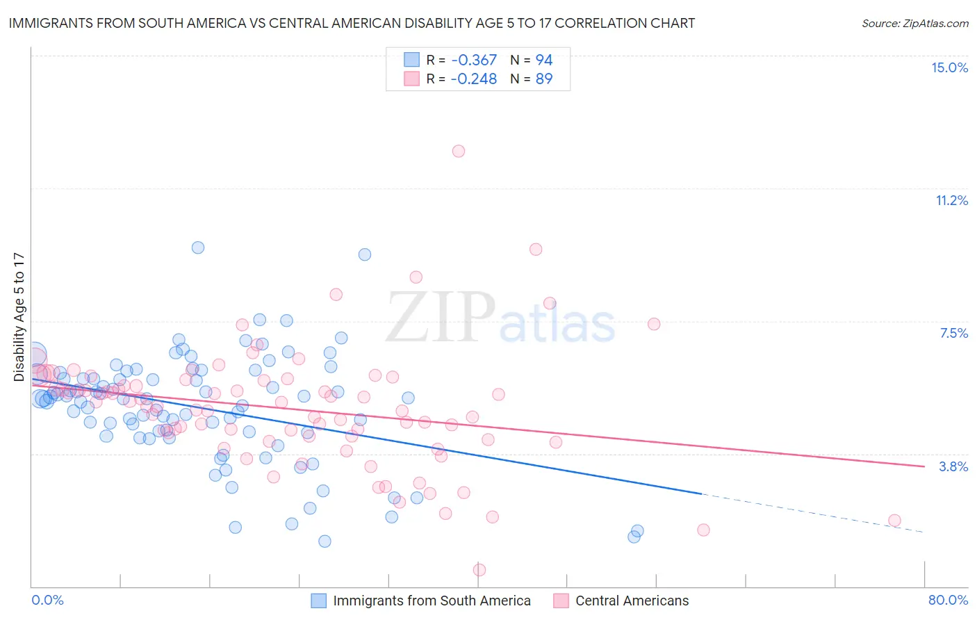 Immigrants from South America vs Central American Disability Age 5 to 17