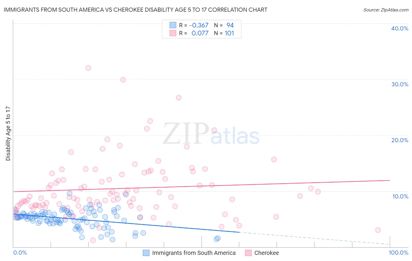 Immigrants from South America vs Cherokee Disability Age 5 to 17