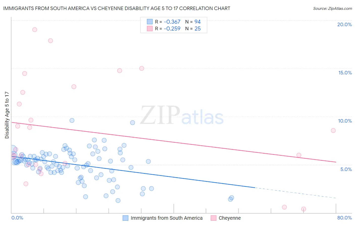 Immigrants from South America vs Cheyenne Disability Age 5 to 17