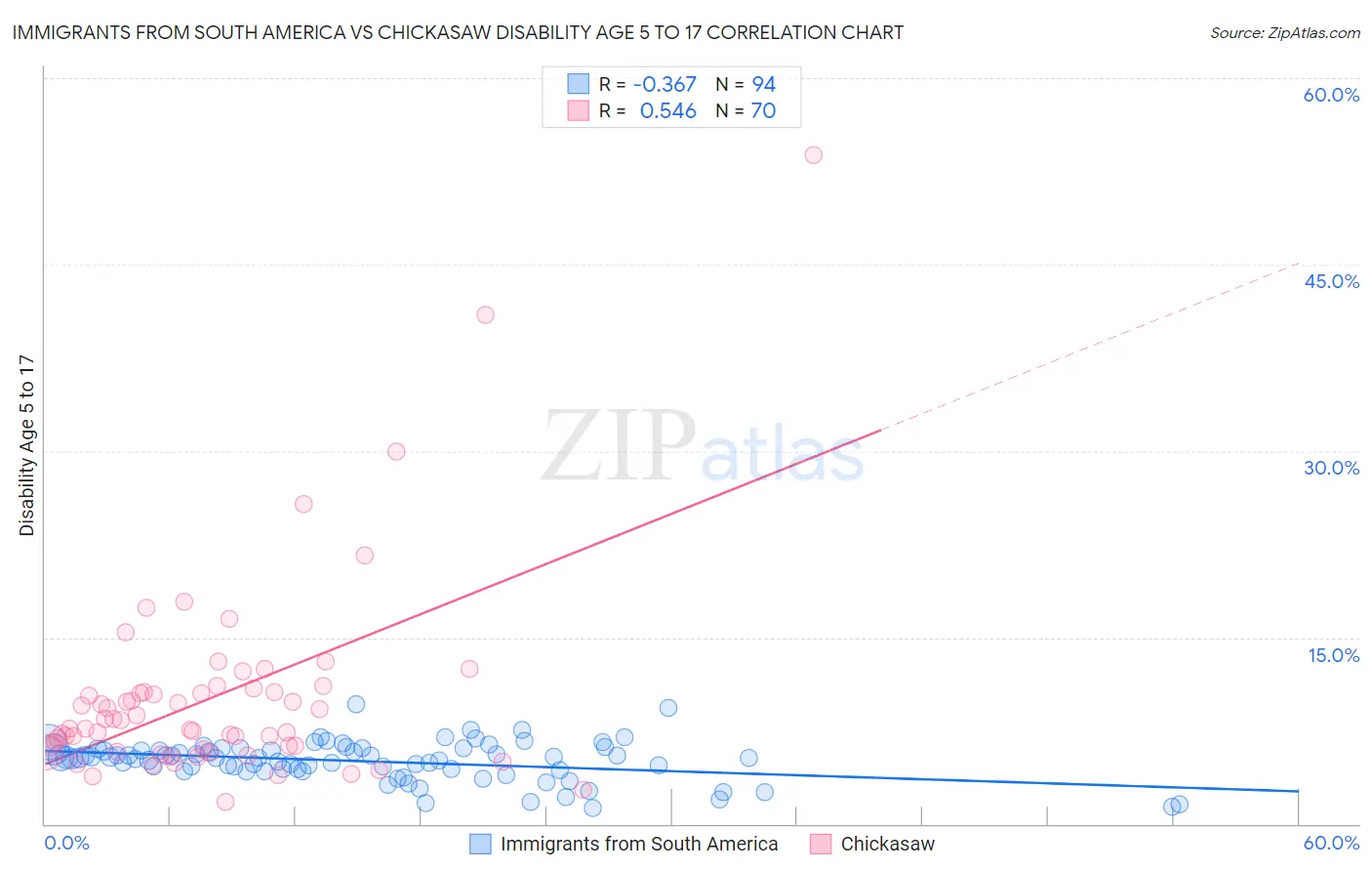Immigrants from South America vs Chickasaw Disability Age 5 to 17