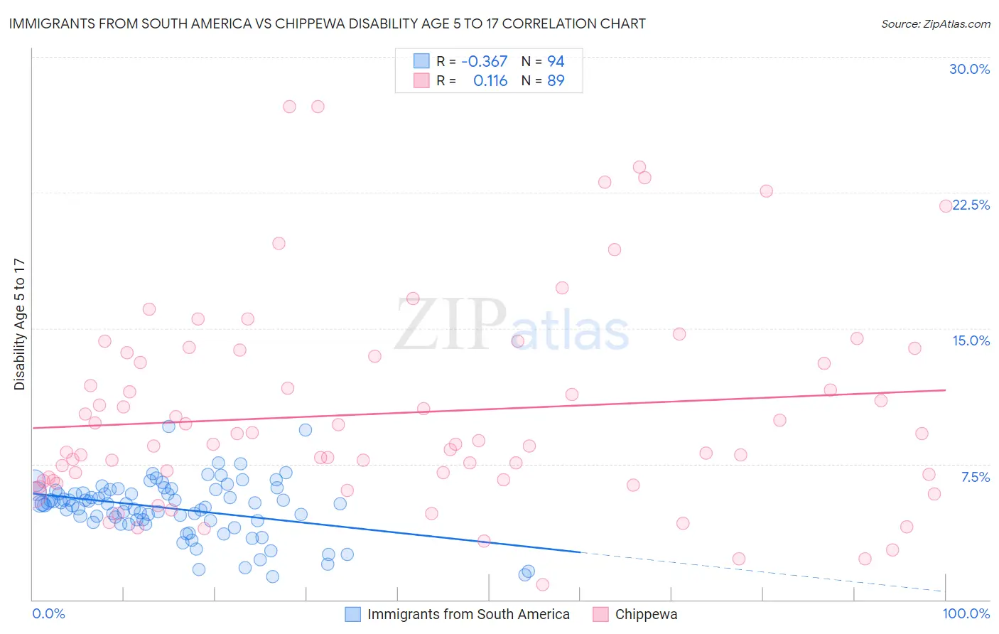 Immigrants from South America vs Chippewa Disability Age 5 to 17