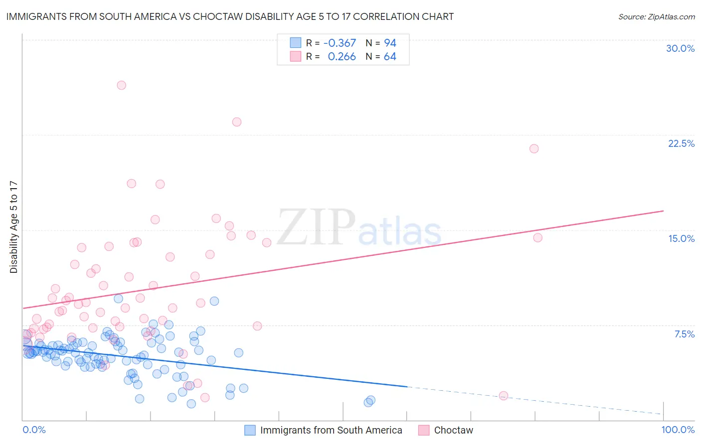 Immigrants from South America vs Choctaw Disability Age 5 to 17