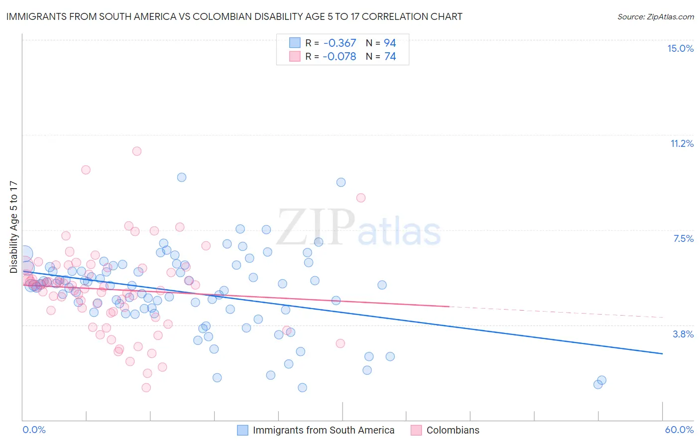 Immigrants from South America vs Colombian Disability Age 5 to 17