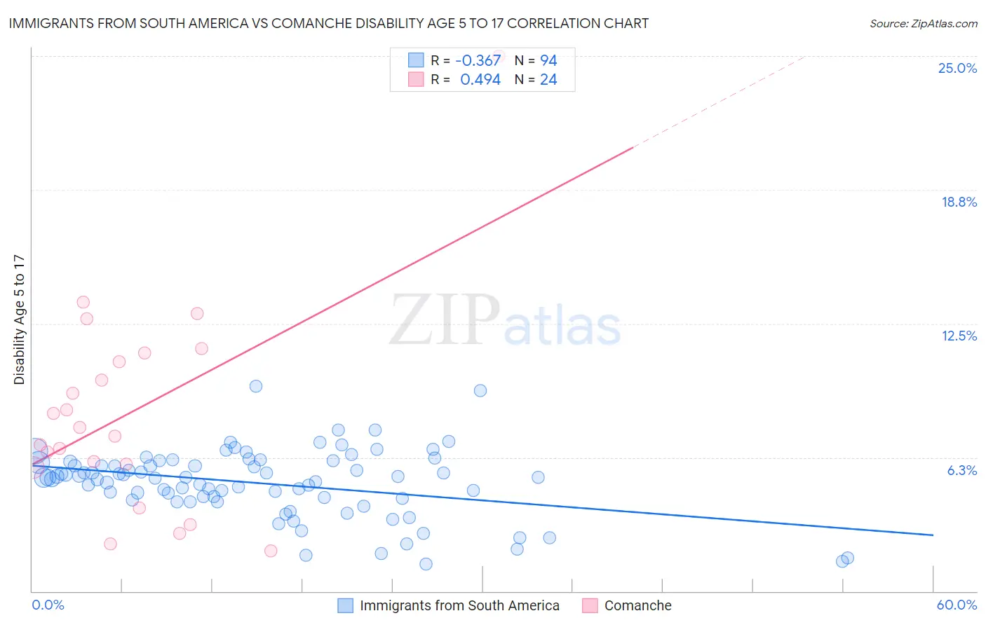 Immigrants from South America vs Comanche Disability Age 5 to 17