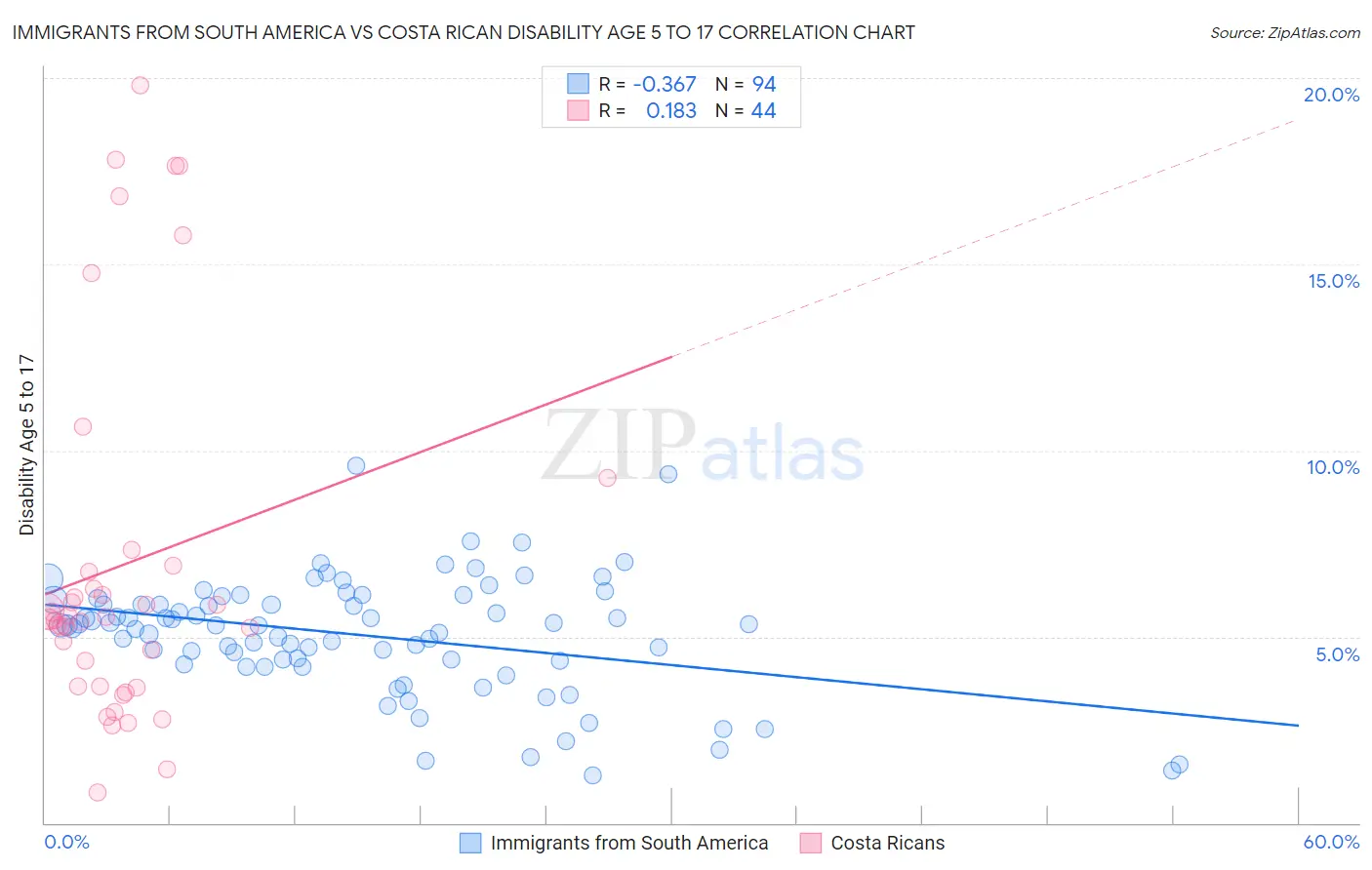 Immigrants from South America vs Costa Rican Disability Age 5 to 17
