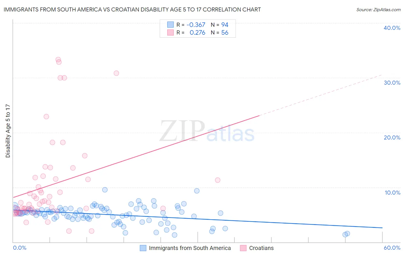 Immigrants from South America vs Croatian Disability Age 5 to 17
