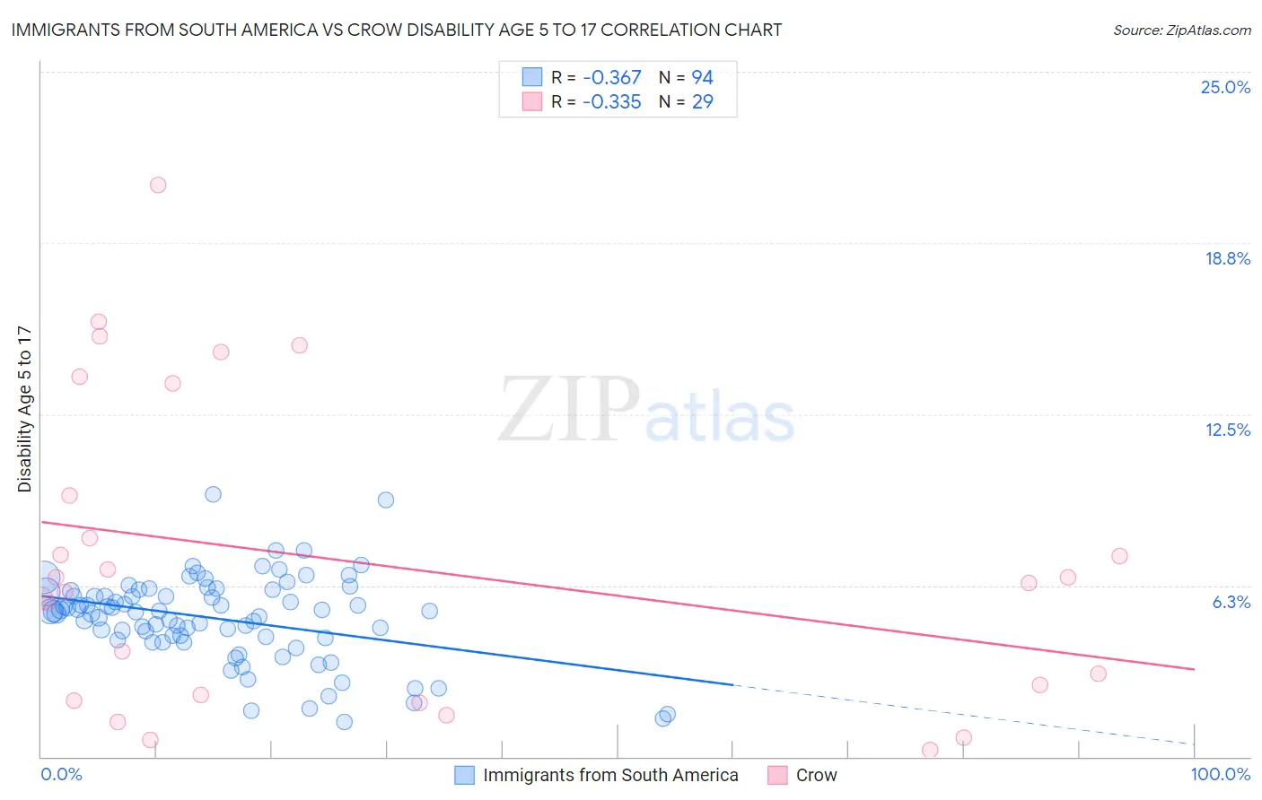 Immigrants from South America vs Crow Disability Age 5 to 17