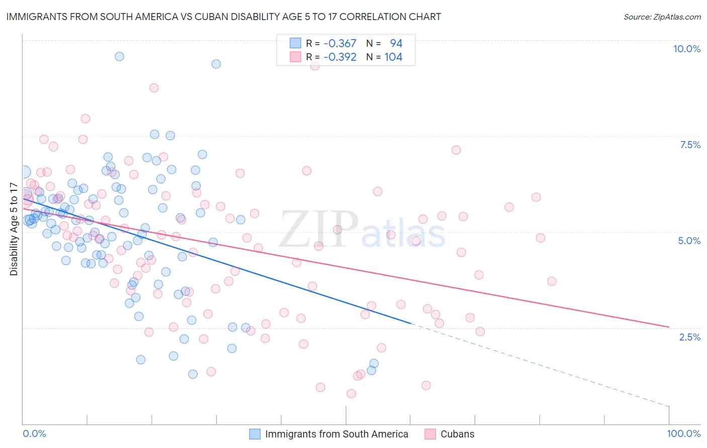 Immigrants from South America vs Cuban Disability Age 5 to 17