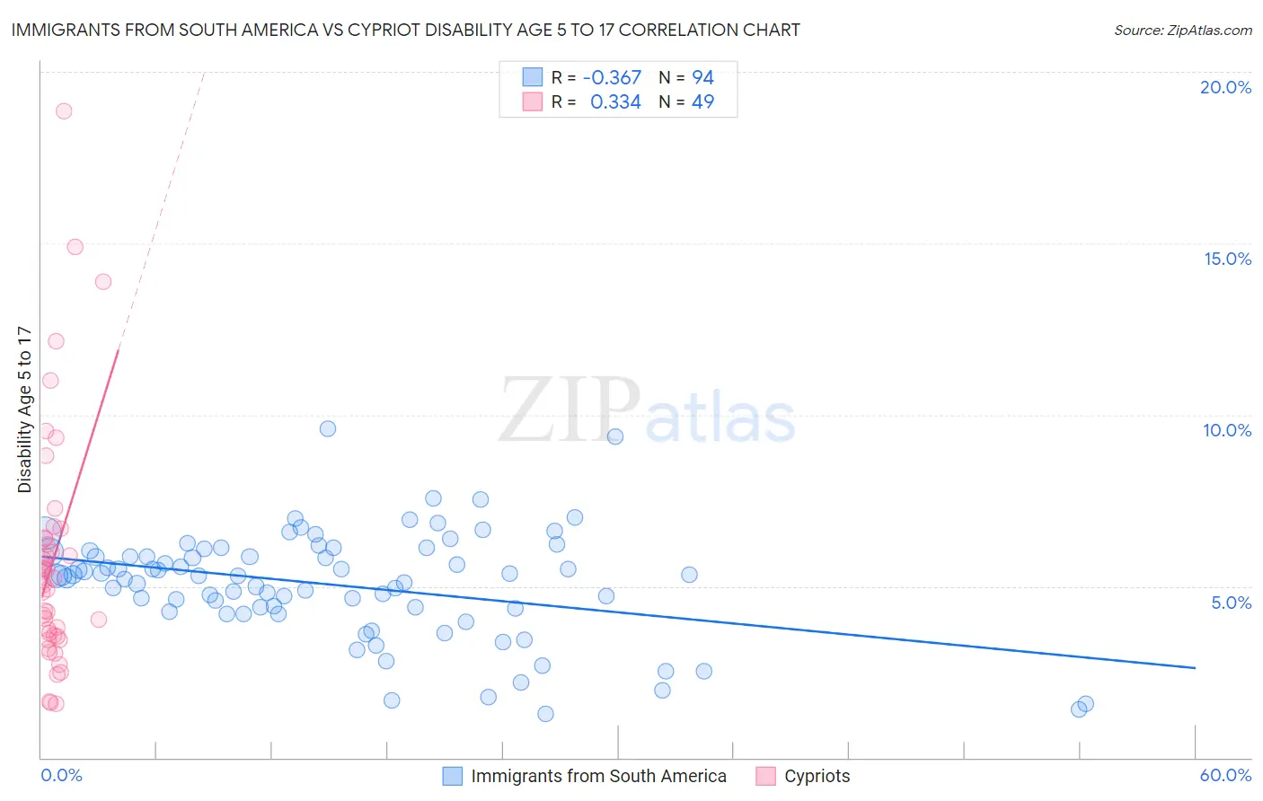 Immigrants from South America vs Cypriot Disability Age 5 to 17