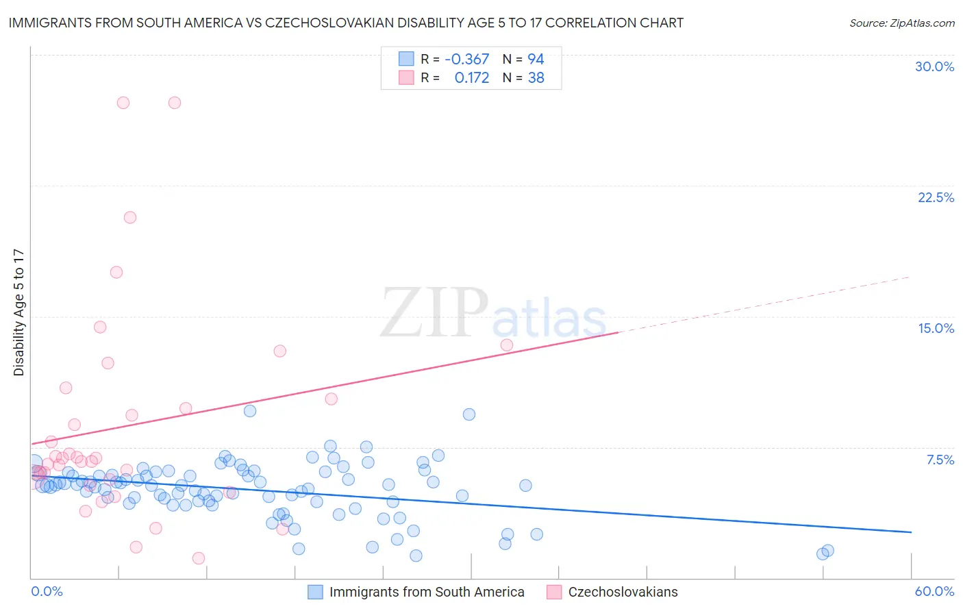 Immigrants from South America vs Czechoslovakian Disability Age 5 to 17