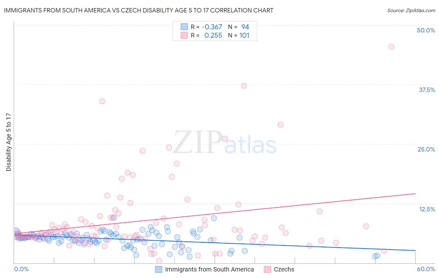 Immigrants from South America vs Czech Disability Age 5 to 17
