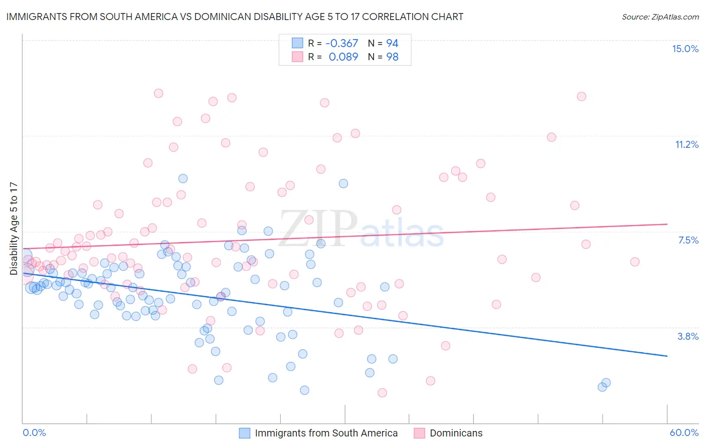 Immigrants from South America vs Dominican Disability Age 5 to 17