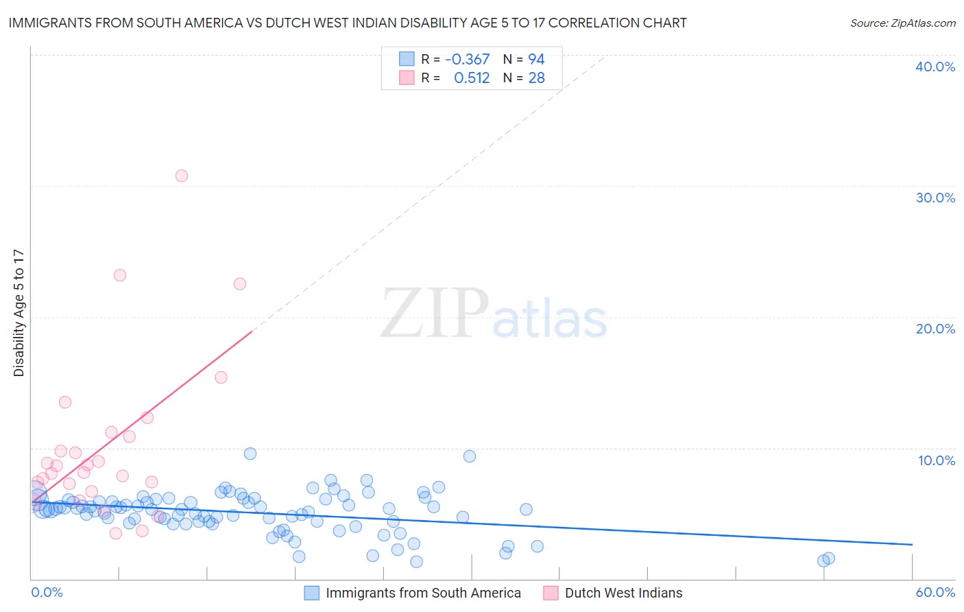 Immigrants from South America vs Dutch West Indian Disability Age 5 to 17