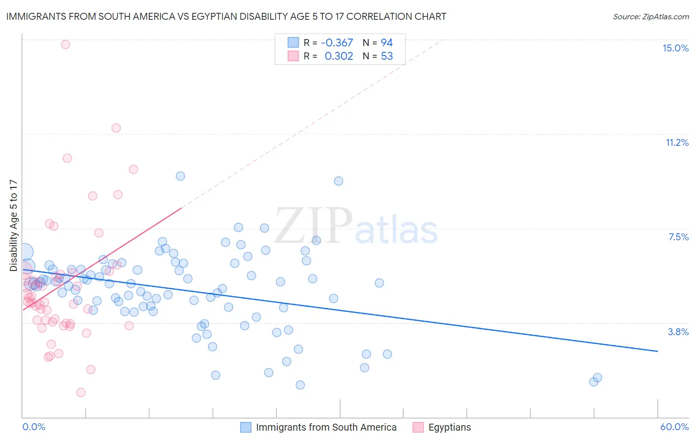 Immigrants from South America vs Egyptian Disability Age 5 to 17